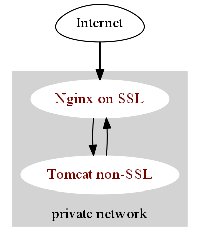 HTTPS环境下Nginx反向代理Tomcat的正确配置方法-明恒博客